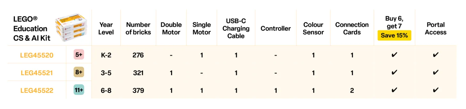LEGO® Education Computer Science and AI product table